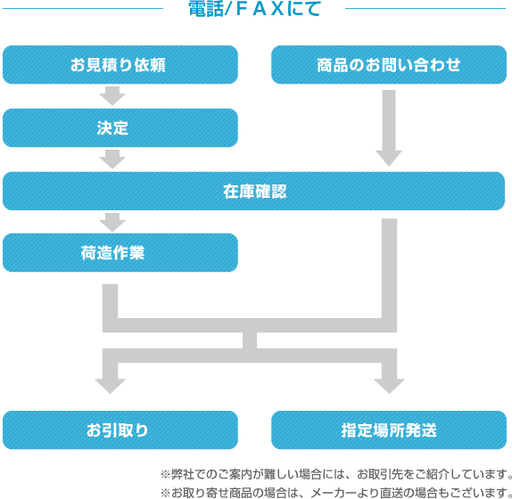 納品までの流れ