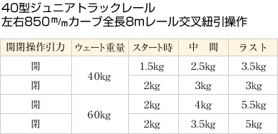 40型ジュニアトラックレール左右850 カーブ全長8mレール交叉紐引操作